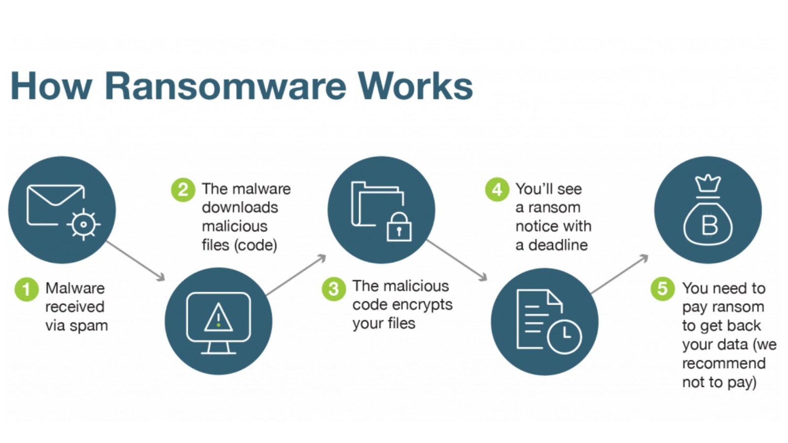 How Ransomware Works and Why It’s More Dangerous Than Ever